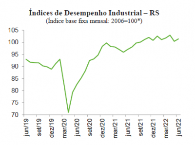 Atividade industrial gaúcha cresceu 4,4% no primeiro semestre